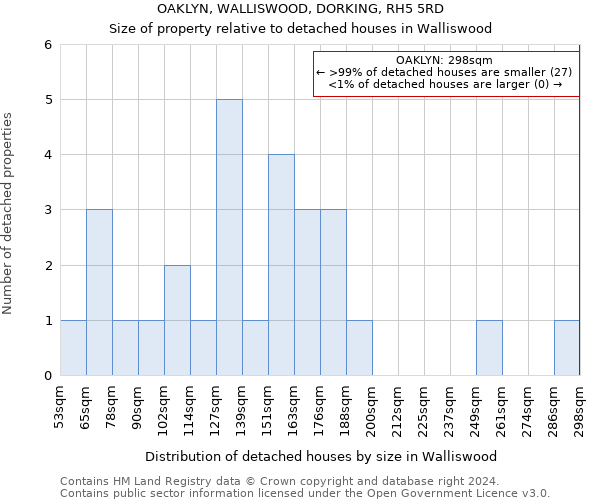 OAKLYN, WALLISWOOD, DORKING, RH5 5RD: Size of property relative to detached houses in Walliswood