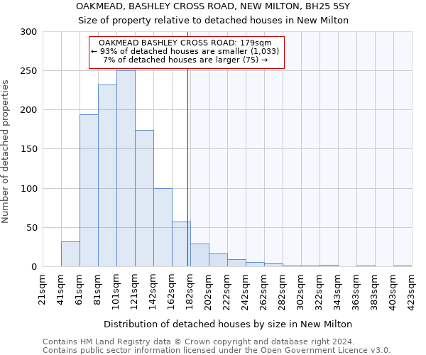 OAKMEAD, BASHLEY CROSS ROAD, NEW MILTON, BH25 5SY: Size of property relative to detached houses in New Milton