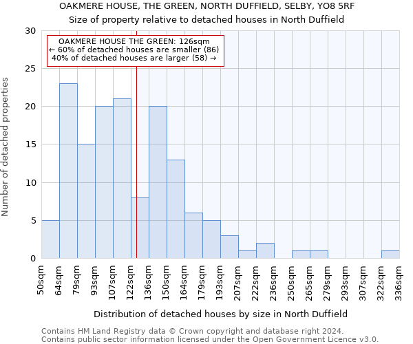OAKMERE HOUSE, THE GREEN, NORTH DUFFIELD, SELBY, YO8 5RF: Size of property relative to detached houses in North Duffield