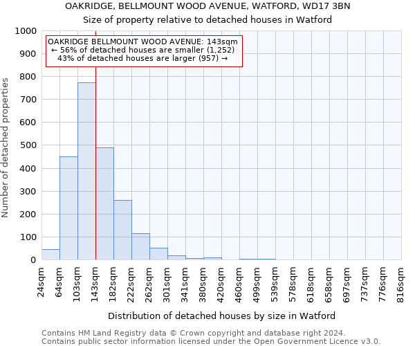 OAKRIDGE, BELLMOUNT WOOD AVENUE, WATFORD, WD17 3BN: Size of property relative to detached houses in Watford