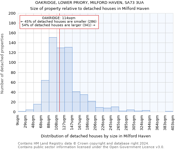 OAKRIDGE, LOWER PRIORY, MILFORD HAVEN, SA73 3UA: Size of property relative to detached houses in Milford Haven