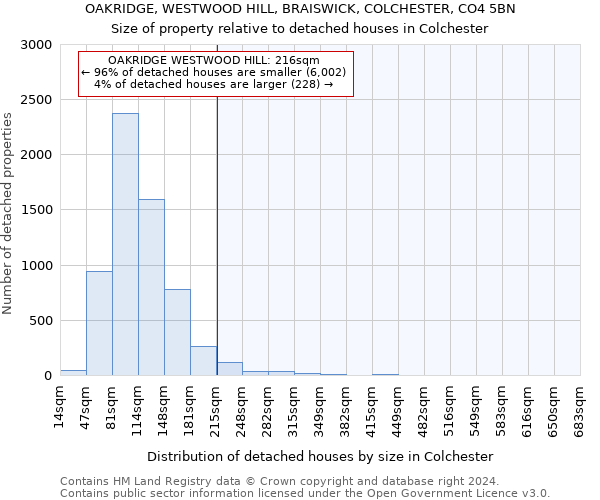 OAKRIDGE, WESTWOOD HILL, BRAISWICK, COLCHESTER, CO4 5BN: Size of property relative to detached houses in Colchester