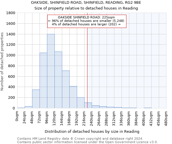 OAKSIDE, SHINFIELD ROAD, SHINFIELD, READING, RG2 9BE: Size of property relative to detached houses in Reading