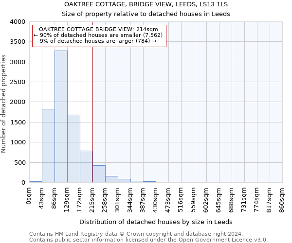 OAKTREE COTTAGE, BRIDGE VIEW, LEEDS, LS13 1LS: Size of property relative to detached houses in Leeds