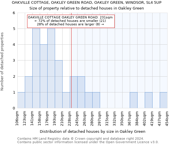 OAKVILLE COTTAGE, OAKLEY GREEN ROAD, OAKLEY GREEN, WINDSOR, SL4 5UP: Size of property relative to detached houses in Oakley Green