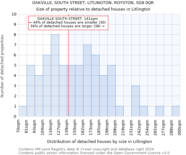 OAKVILLE, SOUTH STREET, LITLINGTON, ROYSTON, SG8 0QR: Size of property relative to detached houses in Litlington