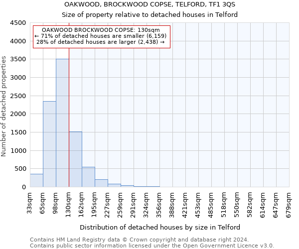 OAKWOOD, BROCKWOOD COPSE, TELFORD, TF1 3QS: Size of property relative to detached houses in Telford
