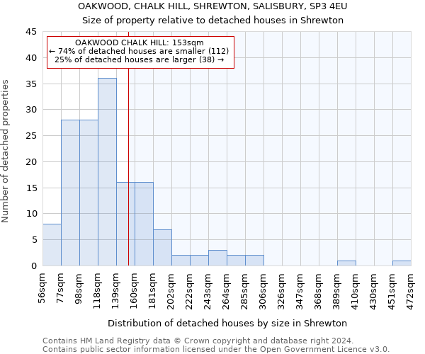 OAKWOOD, CHALK HILL, SHREWTON, SALISBURY, SP3 4EU: Size of property relative to detached houses in Shrewton