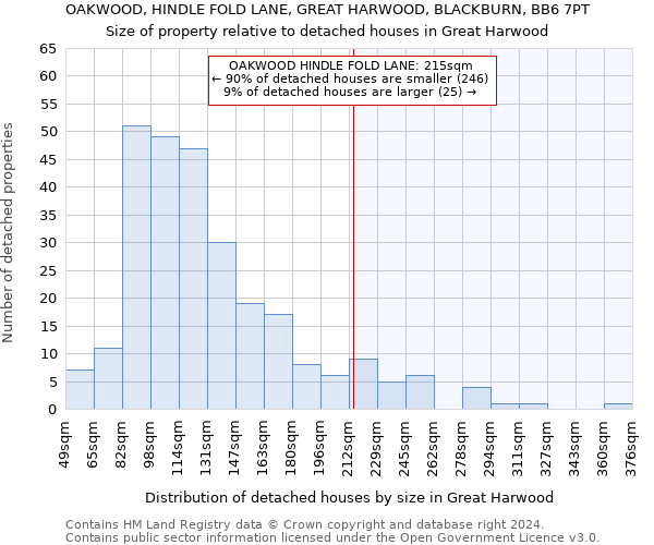 OAKWOOD, HINDLE FOLD LANE, GREAT HARWOOD, BLACKBURN, BB6 7PT: Size of property relative to detached houses in Great Harwood
