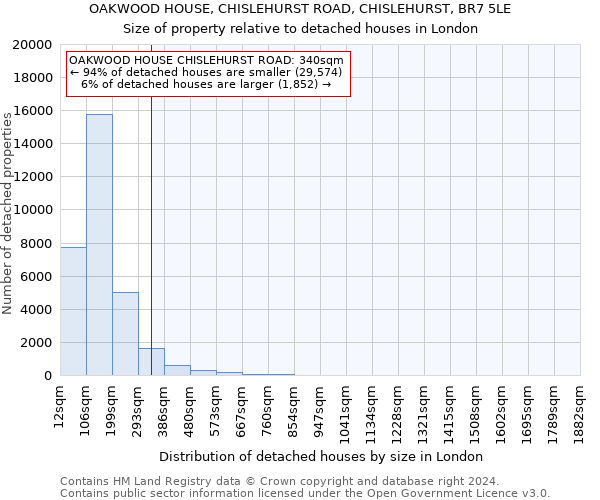 OAKWOOD HOUSE, CHISLEHURST ROAD, CHISLEHURST, BR7 5LE: Size of property relative to detached houses in London