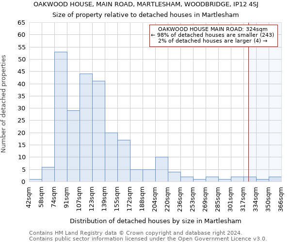 OAKWOOD HOUSE, MAIN ROAD, MARTLESHAM, WOODBRIDGE, IP12 4SJ: Size of property relative to detached houses in Martlesham