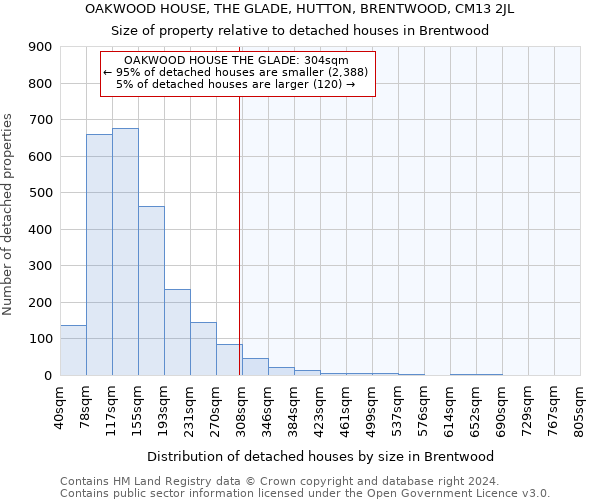 OAKWOOD HOUSE, THE GLADE, HUTTON, BRENTWOOD, CM13 2JL: Size of property relative to detached houses in Brentwood