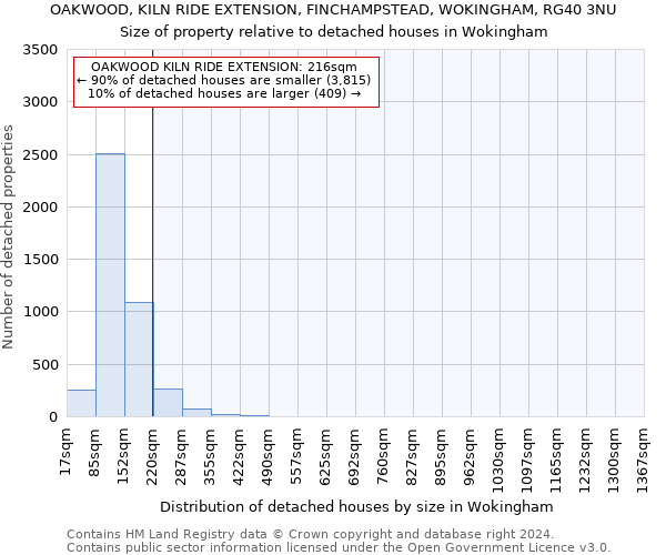 OAKWOOD, KILN RIDE EXTENSION, FINCHAMPSTEAD, WOKINGHAM, RG40 3NU: Size of property relative to detached houses in Wokingham
