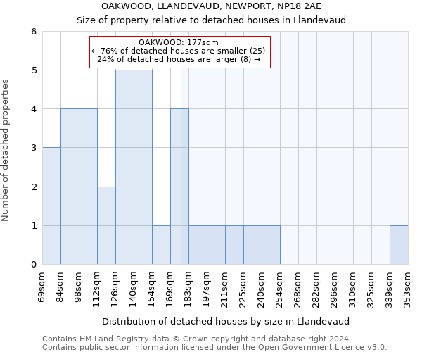 OAKWOOD, LLANDEVAUD, NEWPORT, NP18 2AE: Size of property relative to detached houses in Llandevaud