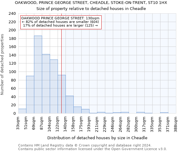 OAKWOOD, PRINCE GEORGE STREET, CHEADLE, STOKE-ON-TRENT, ST10 1HX: Size of property relative to detached houses in Cheadle