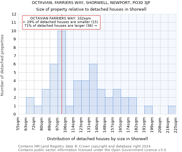 OCTAVIAN, FARRIERS WAY, SHORWELL, NEWPORT, PO30 3JP: Size of property relative to detached houses in Shorwell