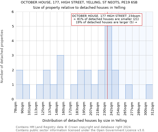 OCTOBER HOUSE, 177, HIGH STREET, YELLING, ST NEOTS, PE19 6SB: Size of property relative to detached houses in Yelling