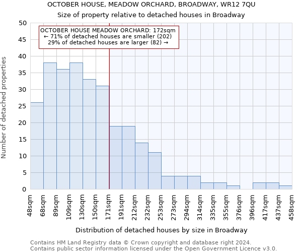 OCTOBER HOUSE, MEADOW ORCHARD, BROADWAY, WR12 7QU: Size of property relative to detached houses in Broadway