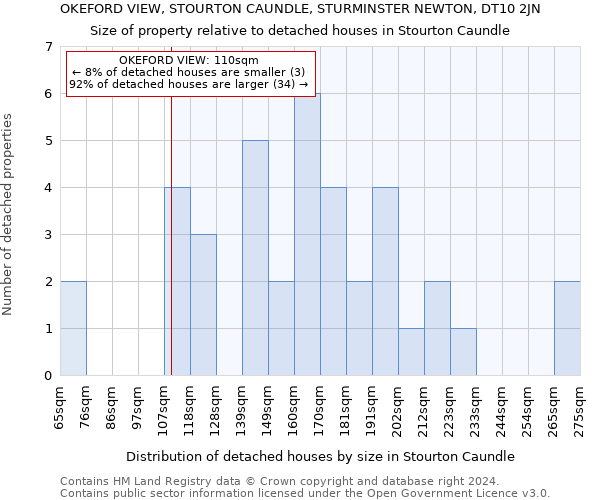 OKEFORD VIEW, STOURTON CAUNDLE, STURMINSTER NEWTON, DT10 2JN: Size of property relative to detached houses in Stourton Caundle