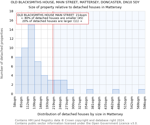 OLD BLACKSMITHS HOUSE, MAIN STREET, MATTERSEY, DONCASTER, DN10 5DY: Size of property relative to detached houses in Mattersey