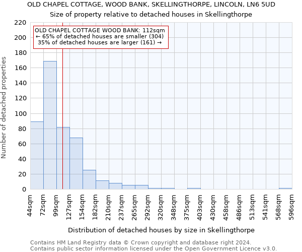 OLD CHAPEL COTTAGE, WOOD BANK, SKELLINGTHORPE, LINCOLN, LN6 5UD: Size of property relative to detached houses in Skellingthorpe