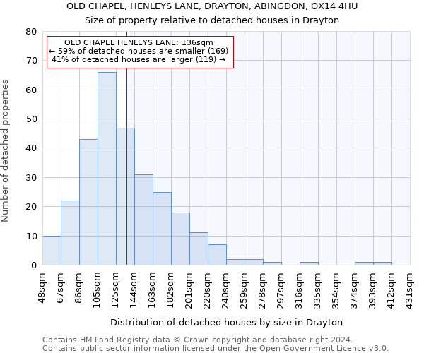 OLD CHAPEL, HENLEYS LANE, DRAYTON, ABINGDON, OX14 4HU: Size of property relative to detached houses in Drayton