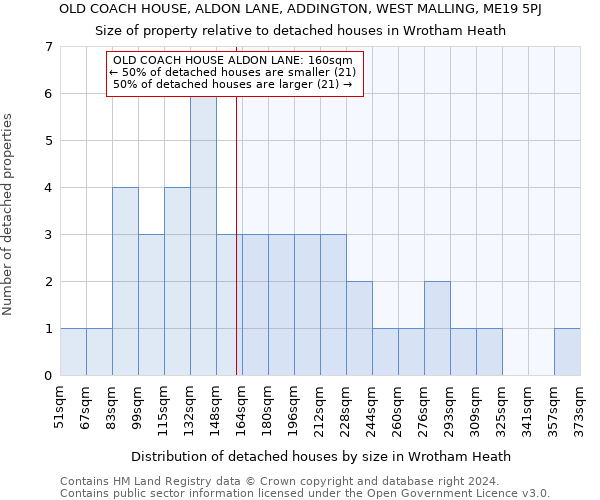 OLD COACH HOUSE, ALDON LANE, ADDINGTON, WEST MALLING, ME19 5PJ: Size of property relative to detached houses in Wrotham Heath