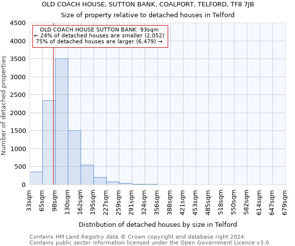 OLD COACH HOUSE, SUTTON BANK, COALPORT, TELFORD, TF8 7JB: Size of property relative to detached houses in Telford