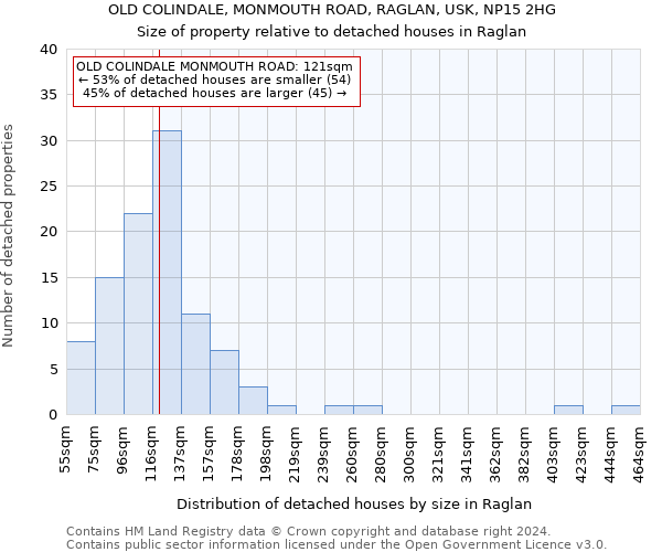 OLD COLINDALE, MONMOUTH ROAD, RAGLAN, USK, NP15 2HG: Size of property relative to detached houses in Raglan
