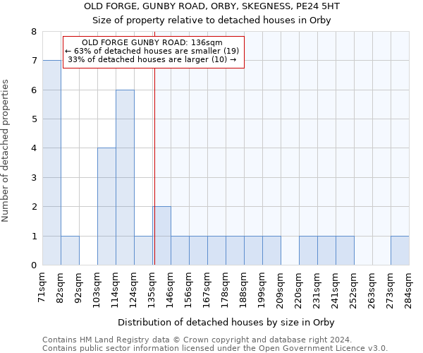 OLD FORGE, GUNBY ROAD, ORBY, SKEGNESS, PE24 5HT: Size of property relative to detached houses in Orby