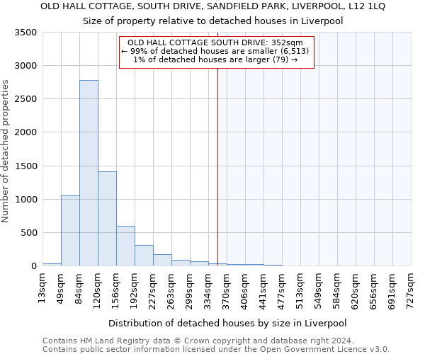 OLD HALL COTTAGE, SOUTH DRIVE, SANDFIELD PARK, LIVERPOOL, L12 1LQ: Size of property relative to detached houses in Liverpool