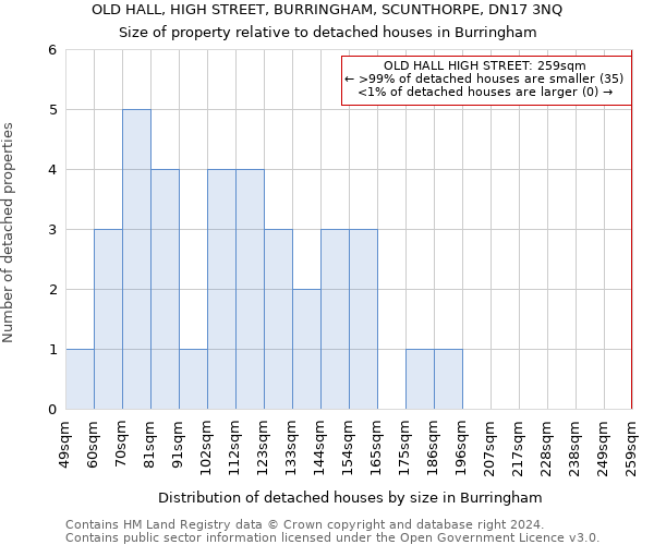 OLD HALL, HIGH STREET, BURRINGHAM, SCUNTHORPE, DN17 3NQ: Size of property relative to detached houses in Burringham