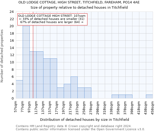 OLD LODGE COTTAGE, HIGH STREET, TITCHFIELD, FAREHAM, PO14 4AE: Size of property relative to detached houses in Titchfield