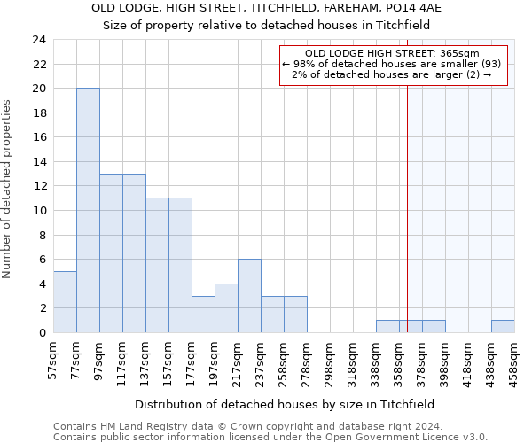 OLD LODGE, HIGH STREET, TITCHFIELD, FAREHAM, PO14 4AE: Size of property relative to detached houses in Titchfield