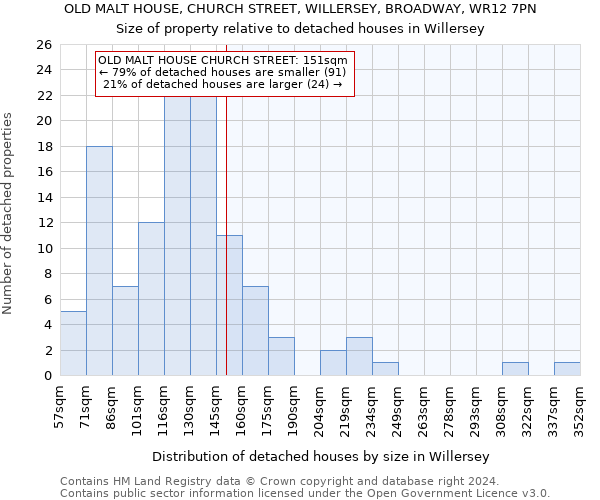 OLD MALT HOUSE, CHURCH STREET, WILLERSEY, BROADWAY, WR12 7PN: Size of property relative to detached houses in Willersey