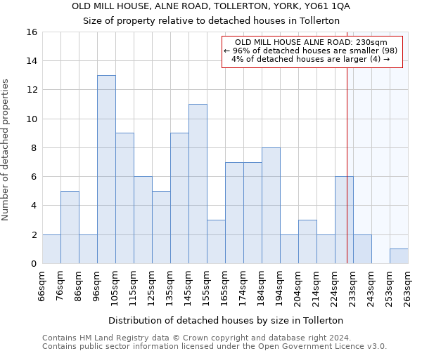 OLD MILL HOUSE, ALNE ROAD, TOLLERTON, YORK, YO61 1QA: Size of property relative to detached houses in Tollerton