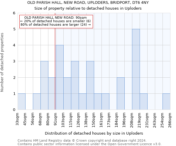 OLD PARISH HALL, NEW ROAD, UPLODERS, BRIDPORT, DT6 4NY: Size of property relative to detached houses in Uploders