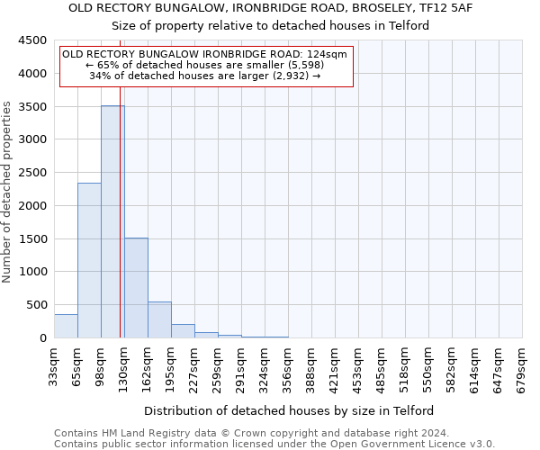 OLD RECTORY BUNGALOW, IRONBRIDGE ROAD, BROSELEY, TF12 5AF: Size of property relative to detached houses in Telford