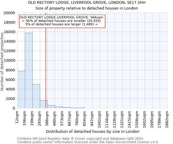 OLD RECTORY LODGE, LIVERPOOL GROVE, LONDON, SE17 2HH: Size of property relative to detached houses in London