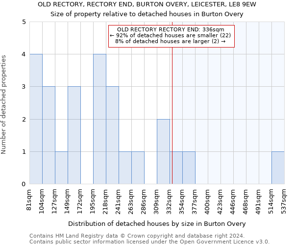 OLD RECTORY, RECTORY END, BURTON OVERY, LEICESTER, LE8 9EW: Size of property relative to detached houses in Burton Overy