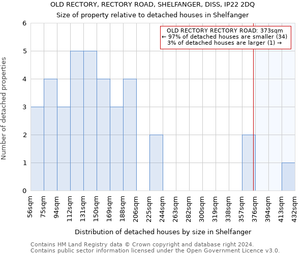 OLD RECTORY, RECTORY ROAD, SHELFANGER, DISS, IP22 2DQ: Size of property relative to detached houses in Shelfanger