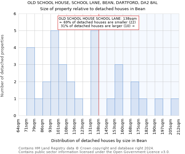 OLD SCHOOL HOUSE, SCHOOL LANE, BEAN, DARTFORD, DA2 8AL: Size of property relative to detached houses in Bean