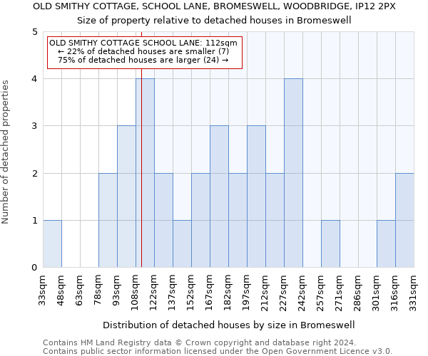 OLD SMITHY COTTAGE, SCHOOL LANE, BROMESWELL, WOODBRIDGE, IP12 2PX: Size of property relative to detached houses in Bromeswell
