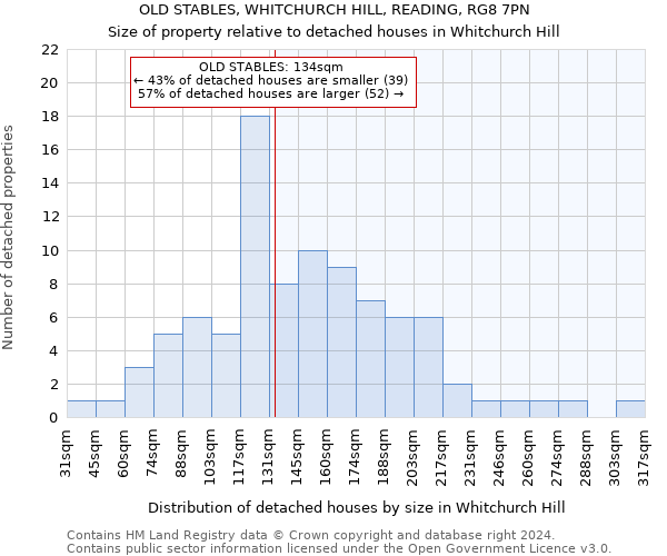 OLD STABLES, WHITCHURCH HILL, READING, RG8 7PN: Size of property relative to detached houses in Whitchurch Hill