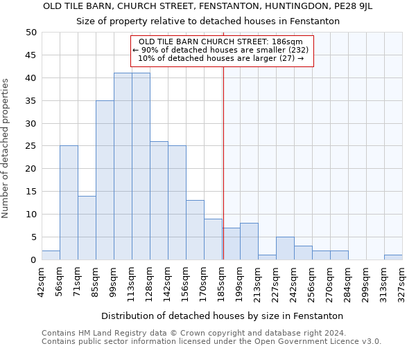 OLD TILE BARN, CHURCH STREET, FENSTANTON, HUNTINGDON, PE28 9JL: Size of property relative to detached houses in Fenstanton