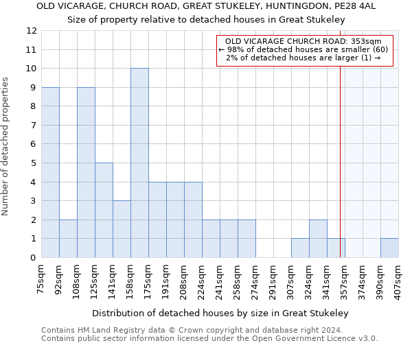 OLD VICARAGE, CHURCH ROAD, GREAT STUKELEY, HUNTINGDON, PE28 4AL: Size of property relative to detached houses in Great Stukeley