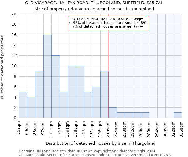 OLD VICARAGE, HALIFAX ROAD, THURGOLAND, SHEFFIELD, S35 7AL: Size of property relative to detached houses in Thurgoland