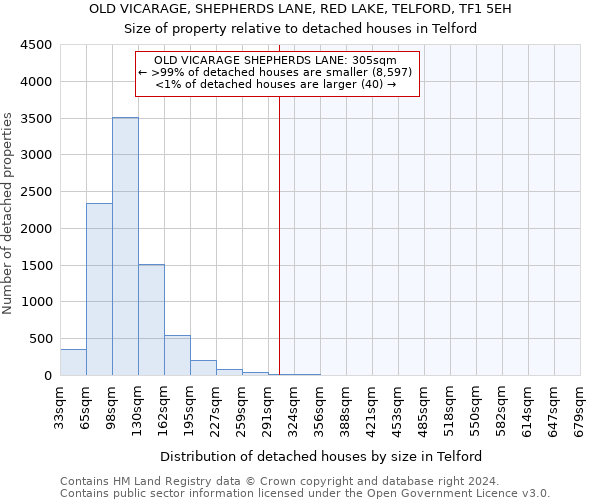 OLD VICARAGE, SHEPHERDS LANE, RED LAKE, TELFORD, TF1 5EH: Size of property relative to detached houses in Telford