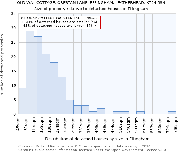 OLD WAY COTTAGE, ORESTAN LANE, EFFINGHAM, LEATHERHEAD, KT24 5SN: Size of property relative to detached houses in Effingham