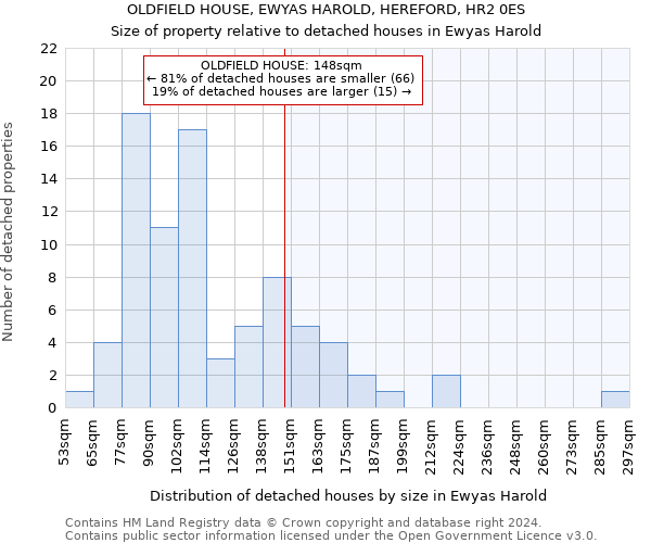 OLDFIELD HOUSE, EWYAS HAROLD, HEREFORD, HR2 0ES: Size of property relative to detached houses in Ewyas Harold